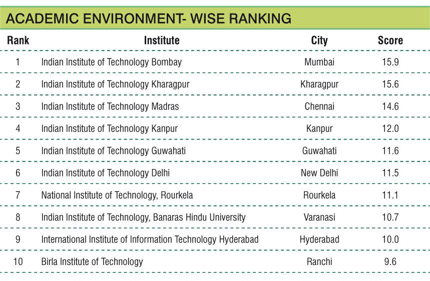 IITB is the best :) :D :)